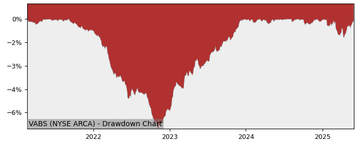 5 Year Drawdown / Underwater Chart for (VABS) Virtus Newfleet - Performance 7.2% in 12m